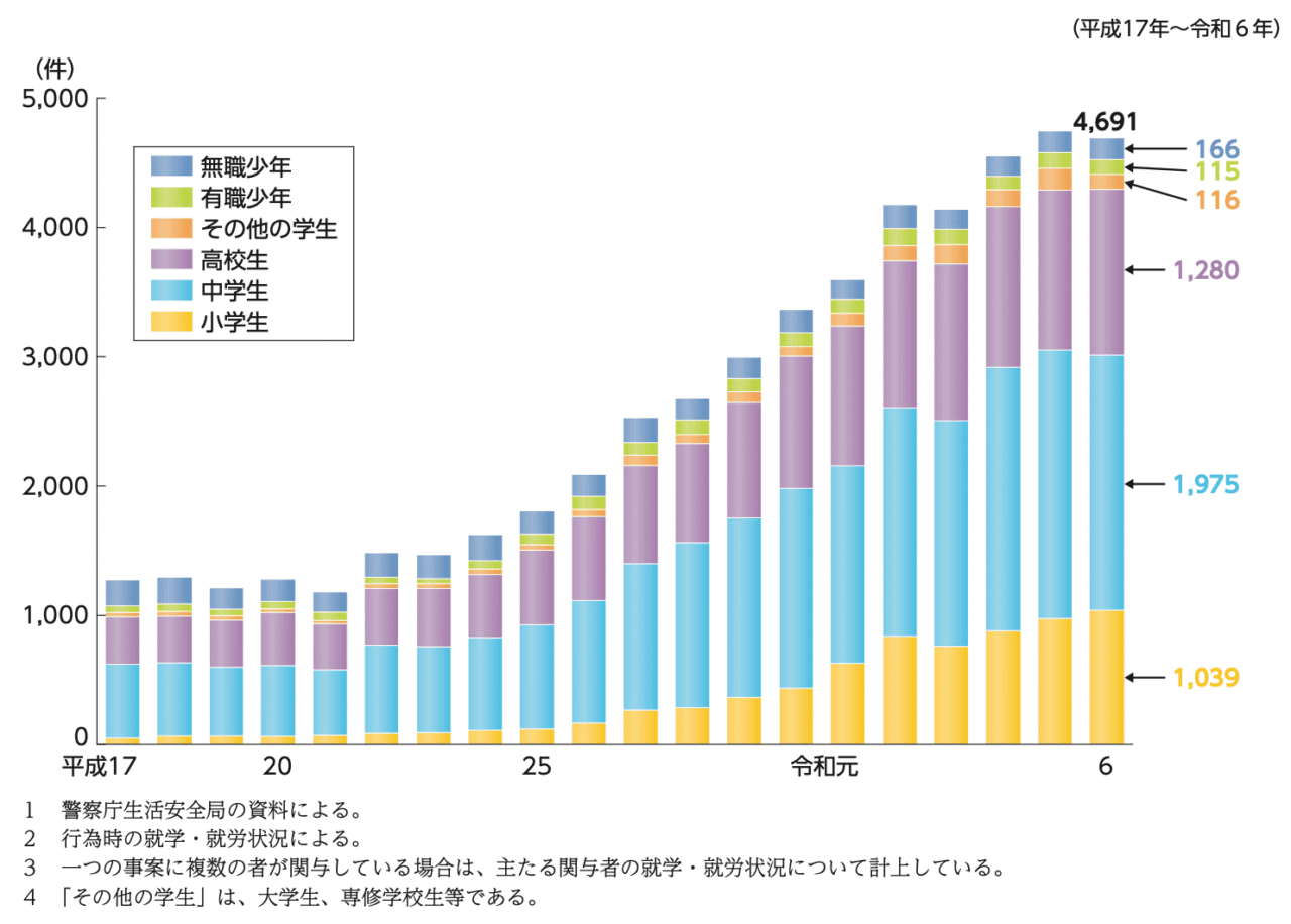 令和7年版犯罪白書の少年による家庭内暴力 認知件数の推移