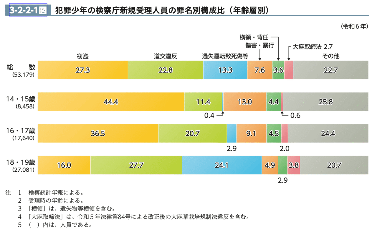 令和７年版犯罪白書の少年非行のグラフ