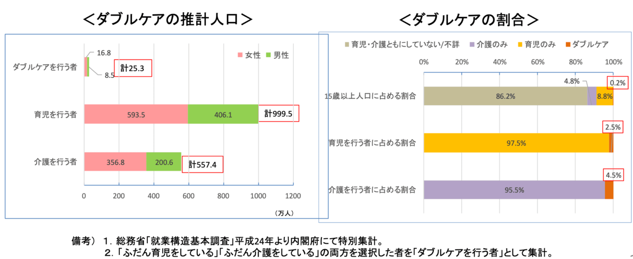 ダブルケアラーの実態